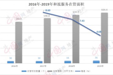 和泓服务市场规模继续垫底抢滩本钱亦难翻身