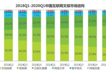 2020年Q1线上文娱迎利好短视频获益最显着