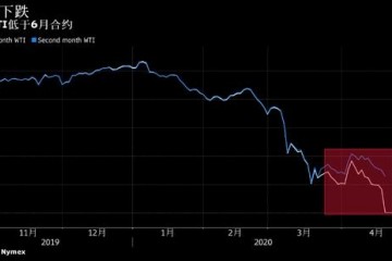 史诗级崩盘WTI5月原油期货报价跌至负值为前史初次