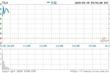 特斯拉开盘涨超5%已接连第三个季度获得盈余