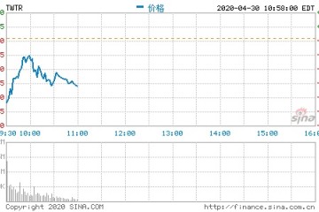 Twitter高管解读一季度财报疫情使本乡事务受影响