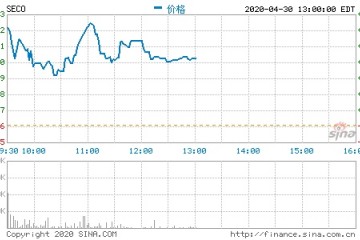 寺库网第四季度营收20.40亿元同比增加13.8%