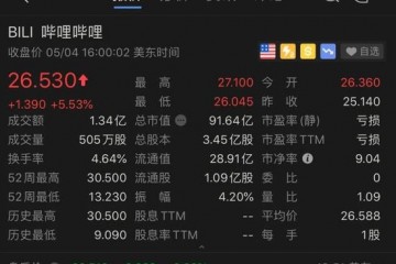 B站市值一夜暴升34亿