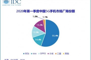 四个绊脚石击碎中小厂商的5G逆袭梦