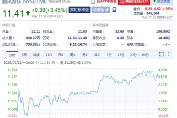 腾讯音乐发布一季度财报盘后股价跌超4%