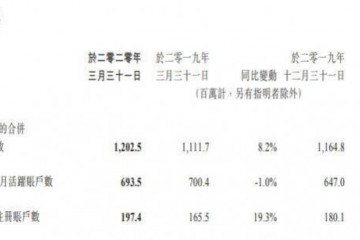 微信及WeChat兼并月活账户数破12亿小程序日活超4亿