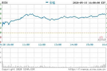 百度第一季度营收225亿元同比扭亏为盈