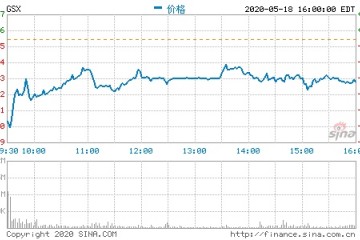 跟谁学再遭浑水做空周一收盘股价跌落7.31%