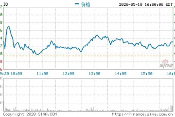 爱奇艺盘前跌超4%第一季度净亏损29亿元