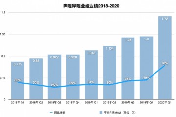 B站在制造后浪们身上花了太多钱