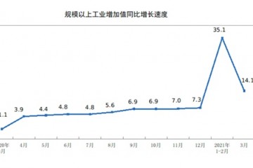 国家统计局3月份规上工业增加值增长14.1%