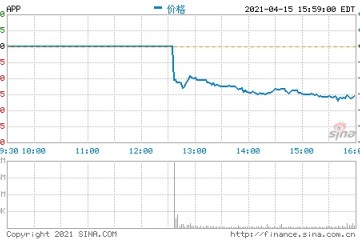 移动应用巨头Applovin昨夜登陆纳斯达克交易首日股票下跌