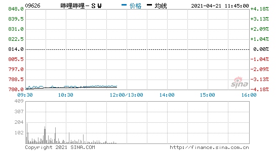 香港恒生指数开盘跌1.49%哔哩哔哩开跌近4%