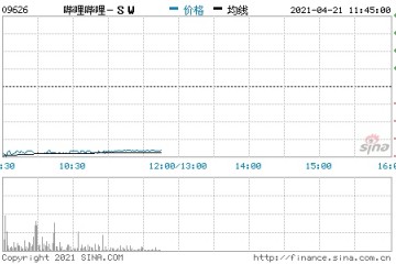 香港恒生指数开盘跌1.49%哔哩哔哩开跌近4%