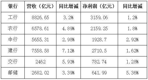 解读六大行财报加大普惠金融力度严控资产质量风险