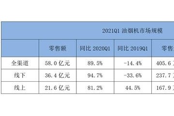 2021年一季度厨电市场盘点业绩回暖显著未来增长承压