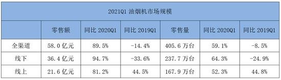 2021年一季度厨电市场盘点业绩回暖显著未来增长承压