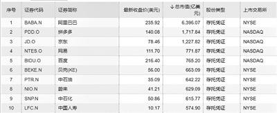 全球IPO回暖叠加新经济崛起中企赴美上市激增