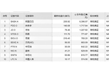 全球IPO回暖叠加新经济崛起中企赴美上市激增