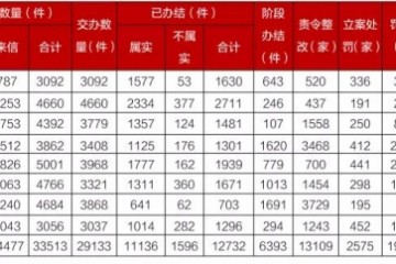 第二轮第三批中央生态环境保护督察全面完成督察进驻工作已办结群众举报问题12732件