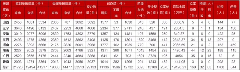 第二轮第三批中央生态环境保护督察全面完成督察进驻工作已办结群众举报问题12732件