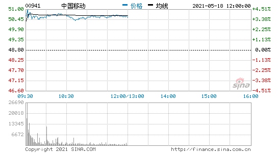 中国移动港股开涨近3%此前公司公告称董事会批准回A上市