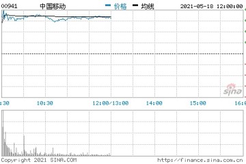 中国移动港股开涨近3%此前公司公告称董事会批准回A上市