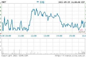 世纪互联第一季度营收13.9亿元净亏损同比收窄