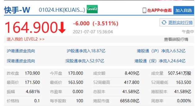 快手再跌4%连续7个交易日下跌