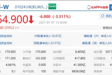 快手再跌4%连续7个交易日下跌