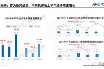 干衣机线上市场逆势增长松下为何份额下滑