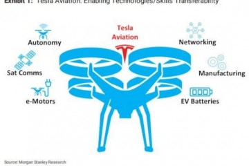 虽然马斯克不屑一顾但大摩坚信特斯拉将涉足飞行汽车