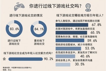 九成受访者认为线下游戏会成为年轻人社交新方式